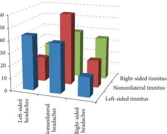 Figure 2: Prevalence rates of patients with headache laterality depending on tinnitus laterality (displayed as percent of all patients with a given tinnitus laterality)