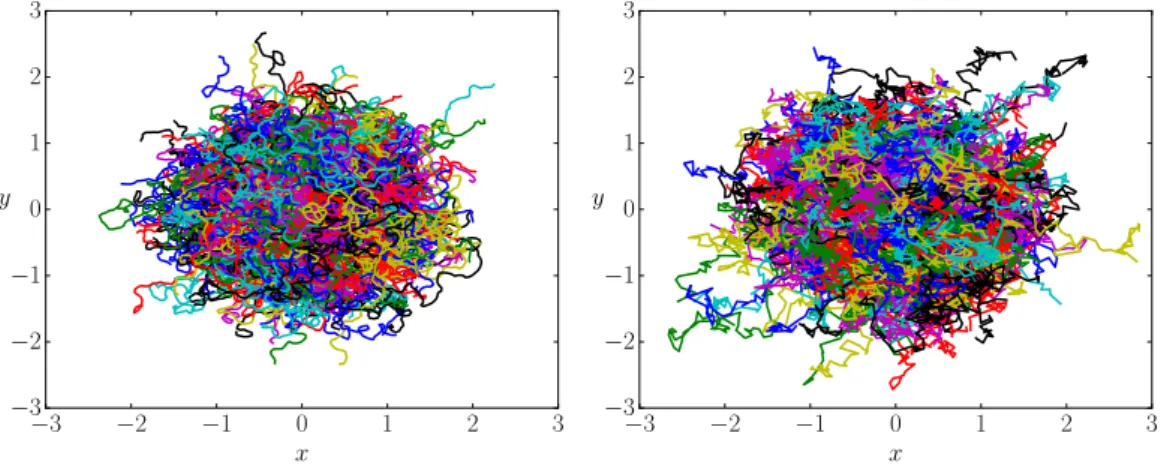 FIG. 6. Simulated trajectories of N = 1000 particles for ∆t = 40τ ϕ . Left: Simula- Simula-tions according to the full system (II.1) and (II.2) Right: SimulaSimula-tions according to the overdamped description (II.24)