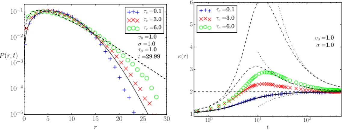 FIG. 11. Left: Simulation results (symbols) for the displacement distributions at t = 29.9 ≫ τ ϕ for the indicated correlation times τ c 