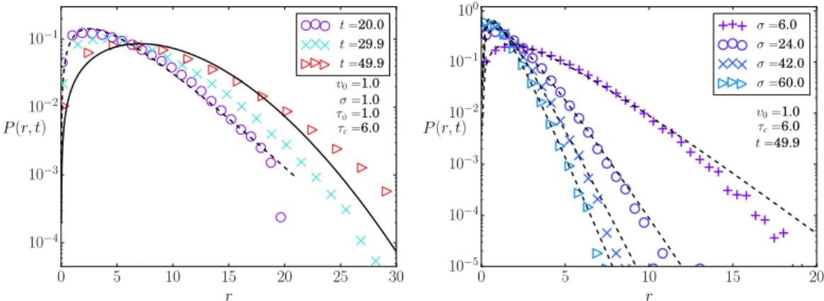 FIG. 12. Left: Time evolution of the displacement distribution for indicated times and parameters