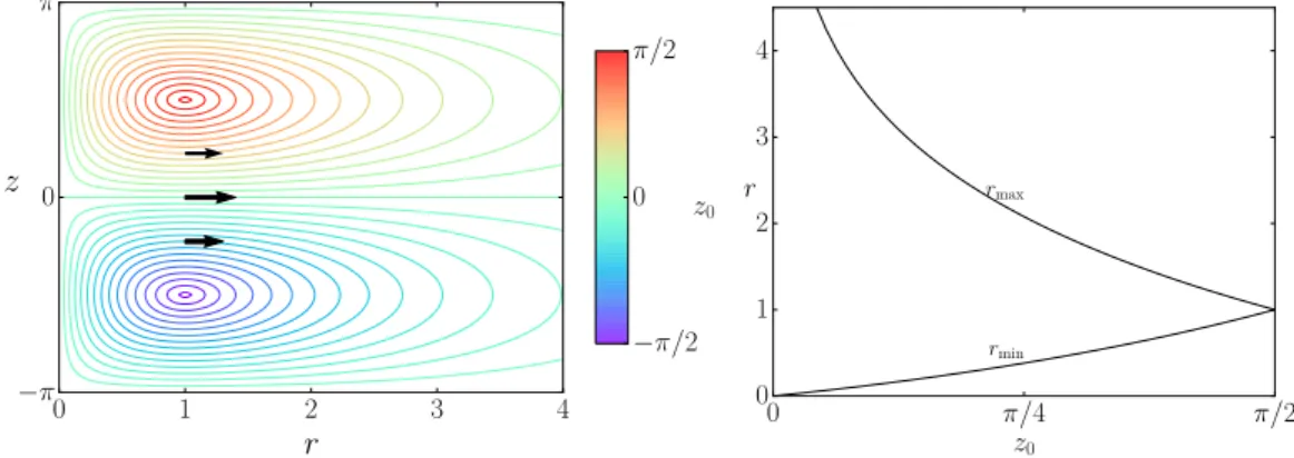 FIG. 14. Left: Sample trajectories in (r, z) plane according to equation (III.19).