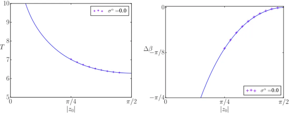 FIG. 15. Left: Period length of one cycle in dependence of the initial angle z 0 with r 0 = r c 