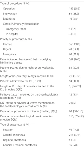 Table 3 Anesthesiological and procedural parameters of patients classified as palliative ( N = 276)