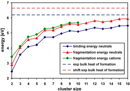 Figure 3.6. Binding and fragmentation energies of the most stable configurations of  (MgO) n 0/+  clusters as a function of the cluster size