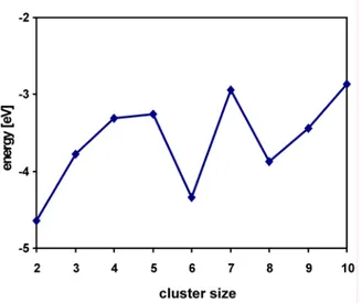 Figure 3.13. The energies for addition reaction (LiO fragment), according to equation (3.7),  for the most stable configurations of LiO(MgO) n -1  clusters (n = 2 - 10) as a function of the  cluster size