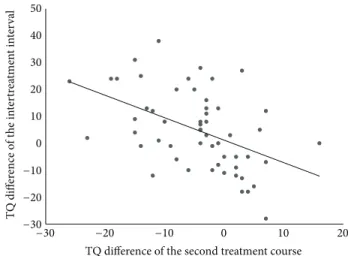 Figure 2: Point diagram showing the relation between the outcome of the second treatment course and the TQ difference of the intertreatment interval.