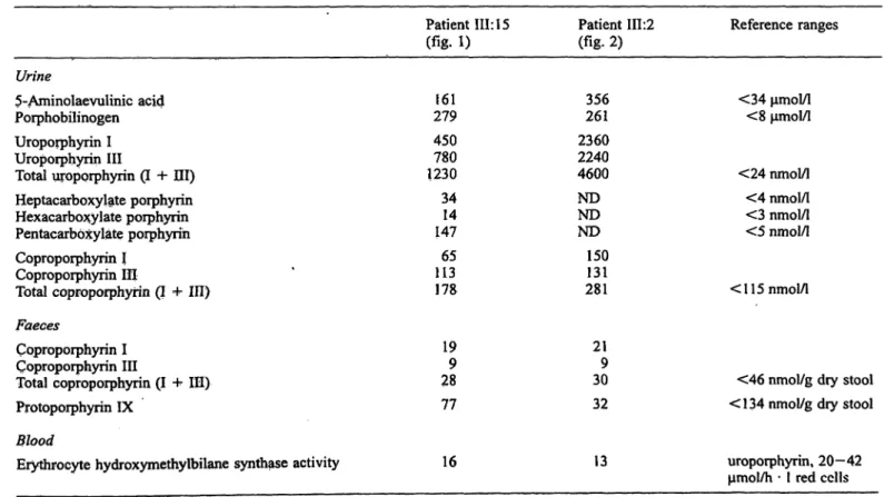 Tab. l Urinary 5-aminolaevulinic acid and porphobilinogen excretion, urinary and faecal porphyrins pattern and erythrocyte hydroxymethylbilane synthase activity in the two index patients.