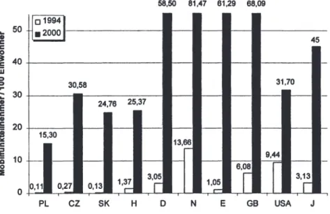 Abb. 3-2:  Mobilfunkteilnehmer pro 100 Einwohner, 1994 und 2000 25 