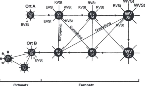 Abb. 1-2:  Das (digitale) Fernnetz, vereinfachte Darstellung 