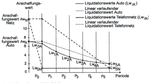 Abb.  2-2:  Liquidationswert bei hoher und geringer lrreversibilitlit 