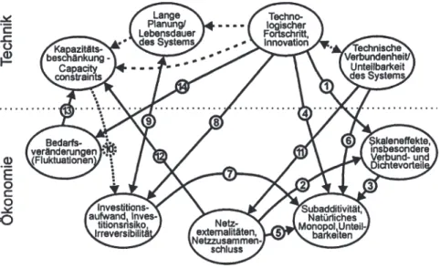 Abb. 2-3:  Die Beziehungen zwischen den technischen und ökonomischen Infra- Infra-strukturmerkmalen beim Telekommunikationsnetz 