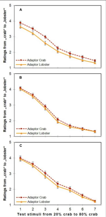 FIGURE 4 | Overall ratings in the three experiments. Effects of the two adaptor stimuli (100% crab and 100% lobster) and the seven morph levels on category ratings ranging from “crab” to “lobster” in the three experiments (A: