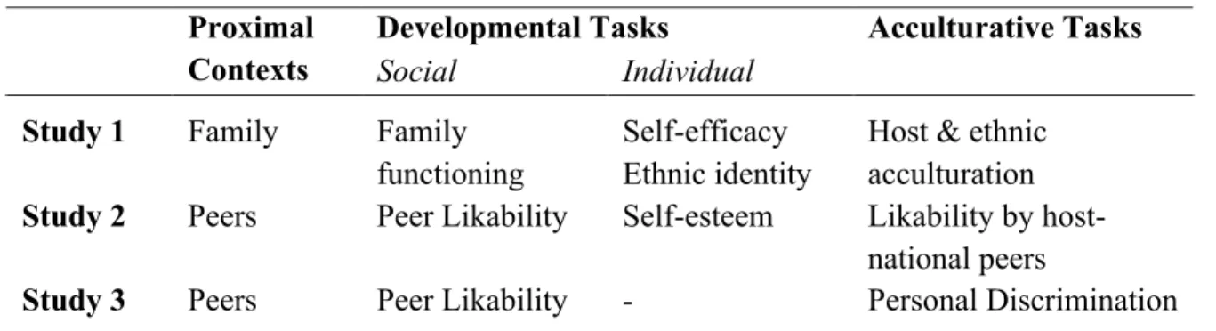 Table 1. Overview of contexts and tasks examined in the three studies  Developmental Tasks 