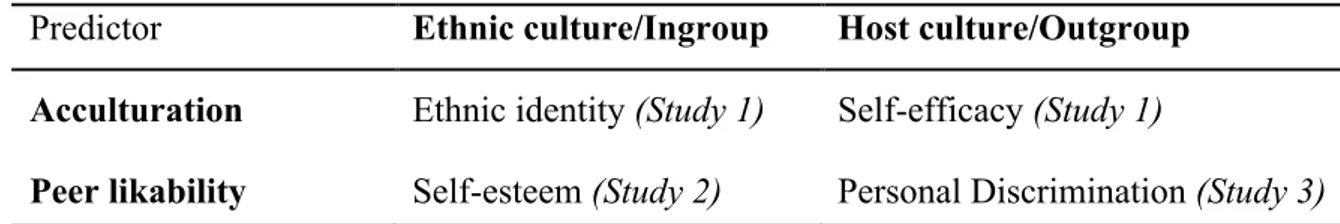 Table 2. Outcomes of acculturation in both cultures and peer likability in both groups 
