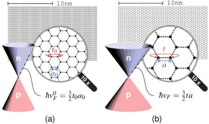 FIG. 1 (color online). Schematic of a sheet of (a) real graphene and (b) scaled graphene and their conical low-energy band structures