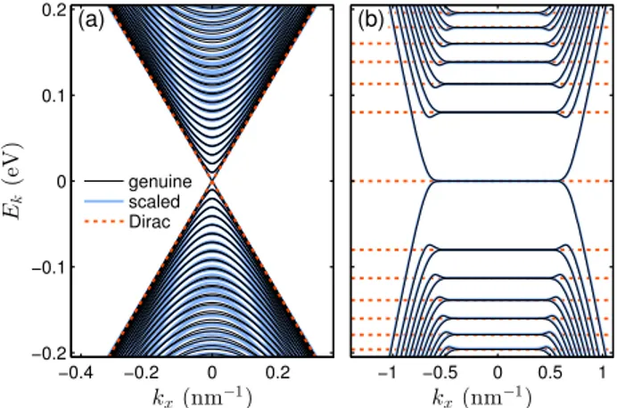 FIG. 2 (color online). Band structure consistency check using an armchair graphene ribbon with width 200 nm (a) in the absence of magnetic field and (b) in the presence of a uniform magnetic field B z ¼ 5 T