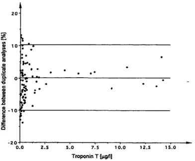 Fig. 2 Percentage differences between duplicate analyses for se- se-rum troponin Τ measured by the microplate immunoassay method.