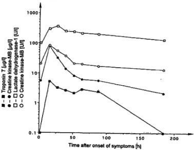 Fig. 4 A e typical time-curve of serum troponin Τ (Β) compared with the catalytic activity concentrations of creatine kinase-MB (o) and lactate dehydrogenase isoenzyme 1 (a) and the mass  concen-tration of creatine kinase-MB (·) in the serum of a patient w