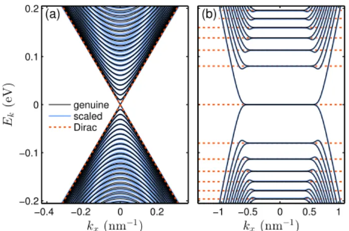 FIG. 2. (Color online) Band structure consistency check using an armchair graphene ribbon with width 200nm, (a) in the absence of magnetic field, and (b) in the presence of a uniform magnetic field B z = 5T