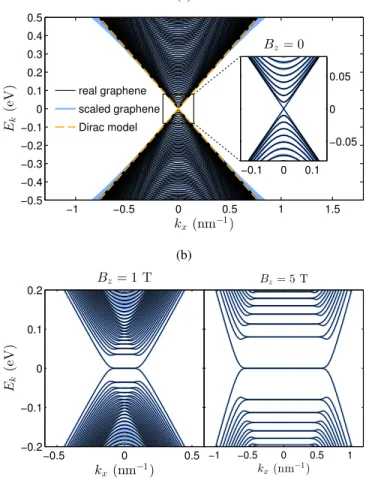 FIG. 2. (Color online) Band structure consistency check using an armchair graphene ribbon with width 200 nm, (a) in the absence of magnetic field, and (b) in the presence of a uniform magnetic field B z = 1 T (left) and B z = 5 T (right)