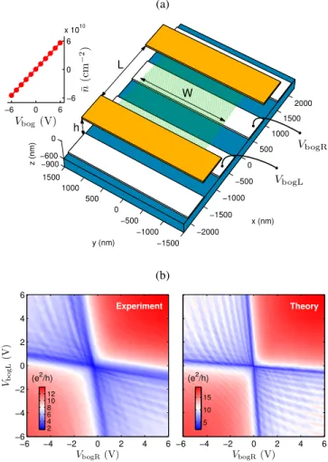 FIG. 3. (Color online) (a) Device sketch of the suspended graphene for electrostatic modeling and transport simulation, following the  ex-periment design with suspension height h = 600 nm, contact spacing L = 1680 nm, and average flake width W = 2125 nm