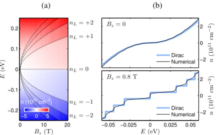 FIG. S2. (a) Carrier density as a function of energy E and mag- mag-netic field B z , using an s f = 4,N a = 101 artificial armchair graphene ribbon (about 100 nm wide)