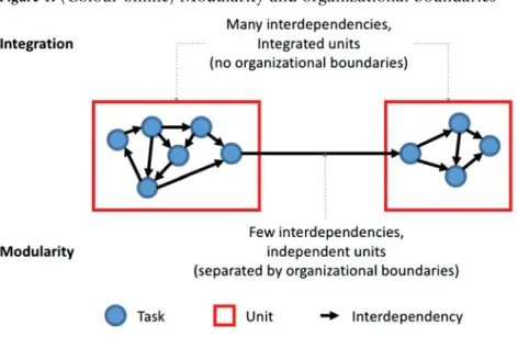 Figure 1. (Colour online) Modularity and organizational boundaries