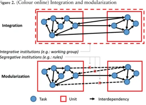 Figure 2. (Colour online) Integration and modularization