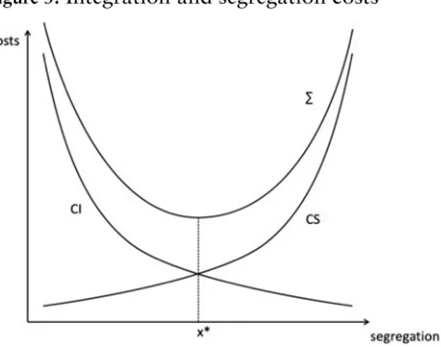 Figure 3. Integration and segregation costs