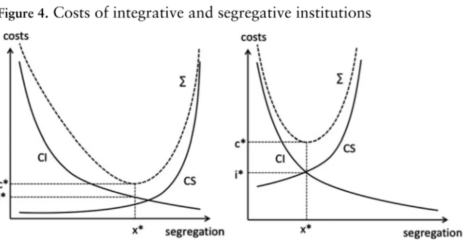Figure 4. Costs of integrative and segregative institutions