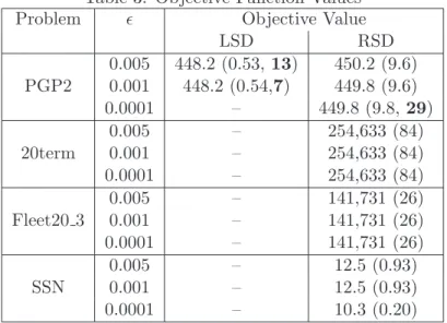 Table 3: Objective Function Values