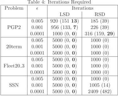 Table 4: Iterations Required Problem ² Iterations LSD RSD 0.005 920 (151 13) 185 (39) PGP2 0.001 956 (133, 7) 226 (39) 0.0001 1000 (0, 0) 316 (159, 29) 0.005 5000 (0, 0) 1000 (0) 20term 0.001 5000 (0, 0) 1000 (0) 0.0001 5000 (0, 0) 1000 (0) 0.005 5000 (0, 