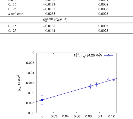 Fig. 13. The magnetic polarizability of ρ 0 meson and its extrapolation by a linear function to zero lattice spacing for the lattice volume 18 4 and bare quark mass m q = 34.26 MeV.