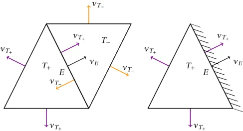 Figure 8: Side patch ω E and normal vectors for an inner side and a boundary side in 2d inner nodes resp