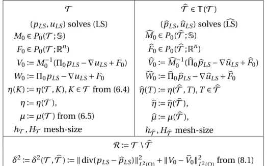 Table 6: Standard notation for T and its refinement T ˆ ∈ T( T ) for weighted least-squares method