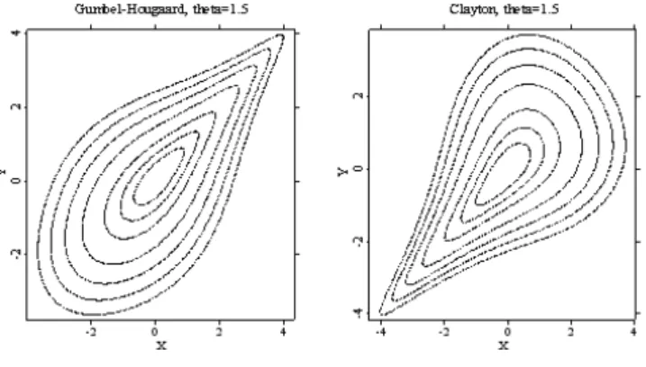 Figure 4.6. Contour plots of the Gumbel-Hougaard and Clayton copulae, θ = 1.5 ghccont.xpl
