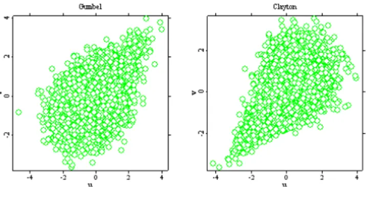 Figure 4.7. 10000-sample output with fixed σ 1 = 1, σ 2 = 1 of the Gumbel-Hougaard and Clayton copulae, θ = 1.5