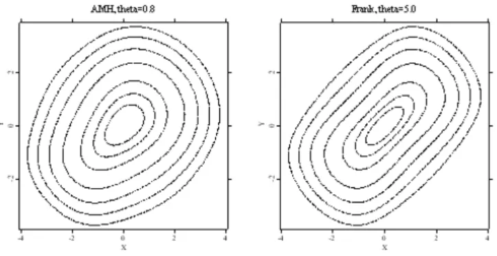 Figure 4.10. Contour plots of the AMH copula with θ = 0.8 and Frank copula with θ = 5.0