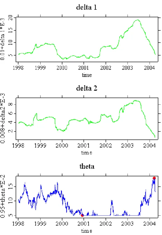 Figure 6.4. Parameters δ ˆ 1 and δ ˆ 2 estimated from normal marginals of the Dax and Dow Jones log-returns (upper respectively middle panel) and estimated copula dependence parameter θ ˆ (lower panel)