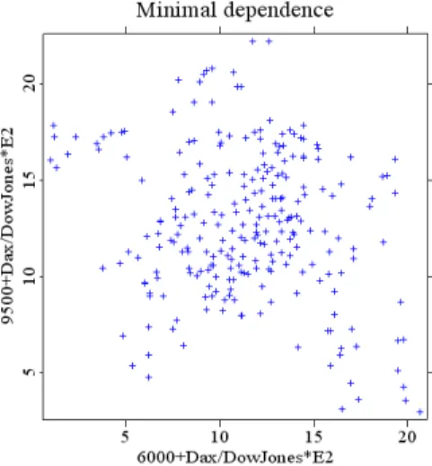 Figure 6.5. Dax and Dow Jones log-returns at minimal dependence (November 30, 2000).