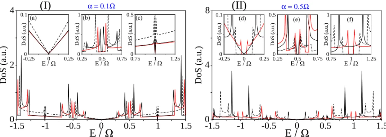 FIG. 3. (Color online) Effective coupling dependence of the time-averaged DOS within the low (intermediate) coupling regime α = 0.1 (α = 0.5)