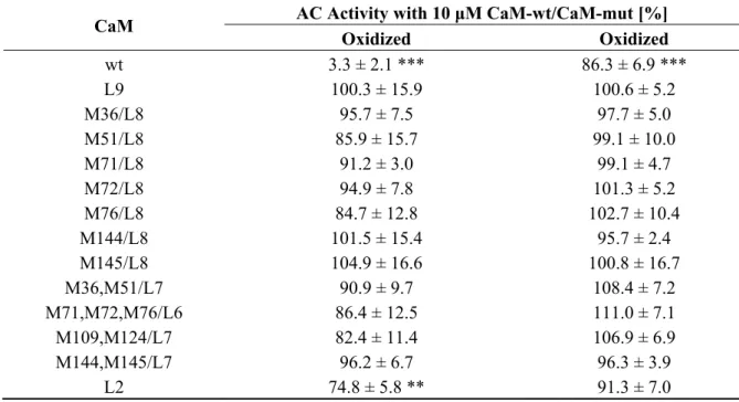 Figure S1 shows that DTT (required for subsequent Msr reactions with oxidized CaM to evaluate  the recovery of EF activation by Msr restored oxidized CaM) did not affect the basal AC activity of  EF