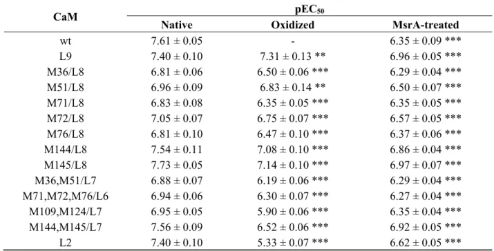 Table 3. Potencies of EF with native, oxidized, and MsrA-treated oxidized CaM-wt and  CaM-mut