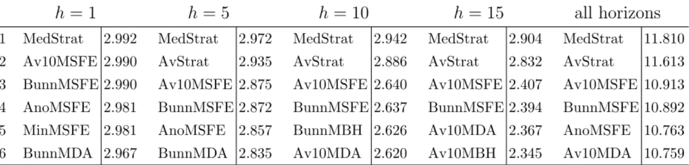 Table 4. MSFE, MDA and MBH comparison of adaptive strategies. For a given forecast horizon the sum of normalized losses for forecasts of the 2yr, 5yr and 10yr rates for 1778 rolling forecasts for the period from T 1 ∗ = 308 (April 4, 2000) to T 2 ∗ = 2085 
