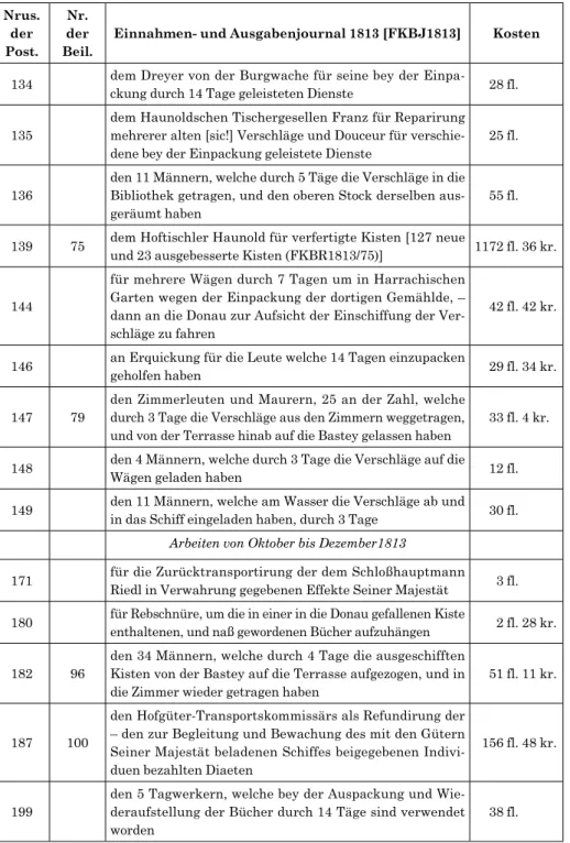 Tabelle 1: Die Ausgaben für die Evakuierung der Privatbibliothek 1813.