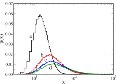 Figure 2.7.: Probability distribution of the budget x following dynamic in Eq. (2.9) (case iii)