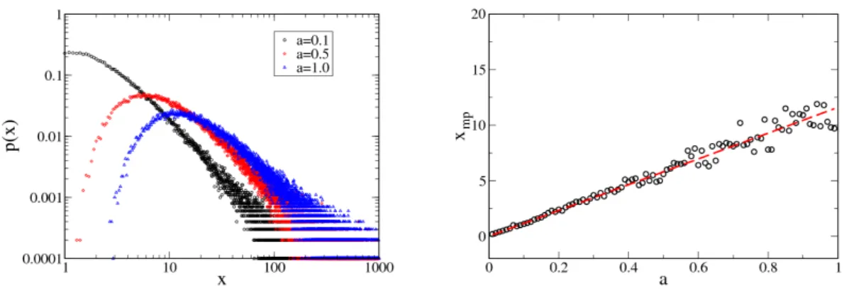 Fig. 2.10 (right) shows the theoretical results of the influence of the multiplicative term or drift term λ(t) on the exponent µ of the power law distribution