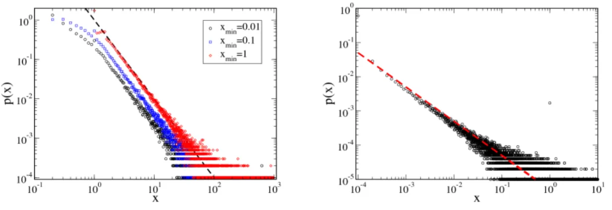 Figure 2.12.: Probability distributions of the budget x using Eq. (2.44) for: (left) different x min values; (right) x min = 10 −10 