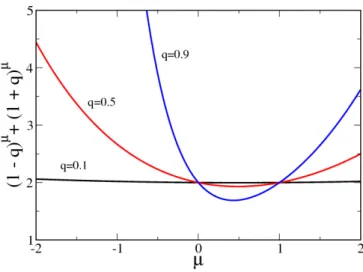 Figure 3.2.: Left side value in Eq. (3.1) for different exponent values, µ.