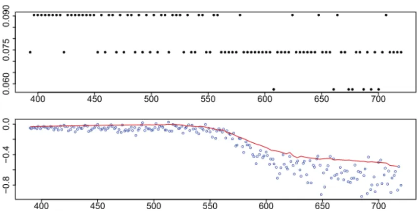 Figure 2.1: The bandwidth sequence (upper panel), plot of data and the estimated 90% quantile curve (lower panel)